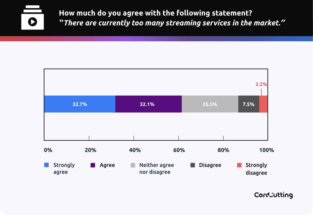 graph of people who think there are too many streaming services