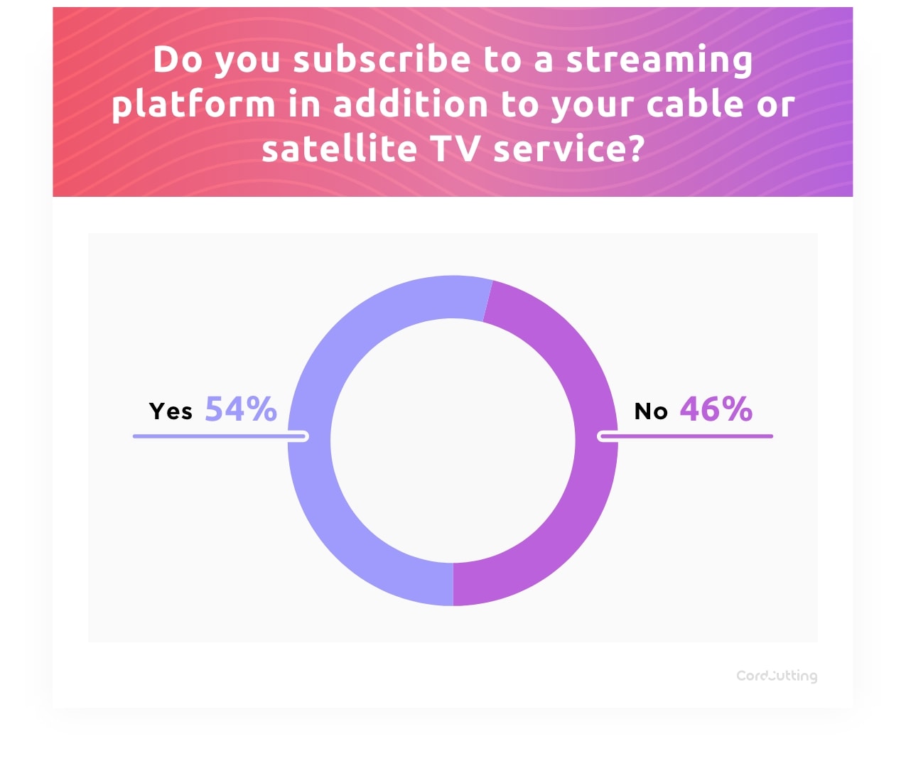 users who subscribe to a streaming service in addition to cable