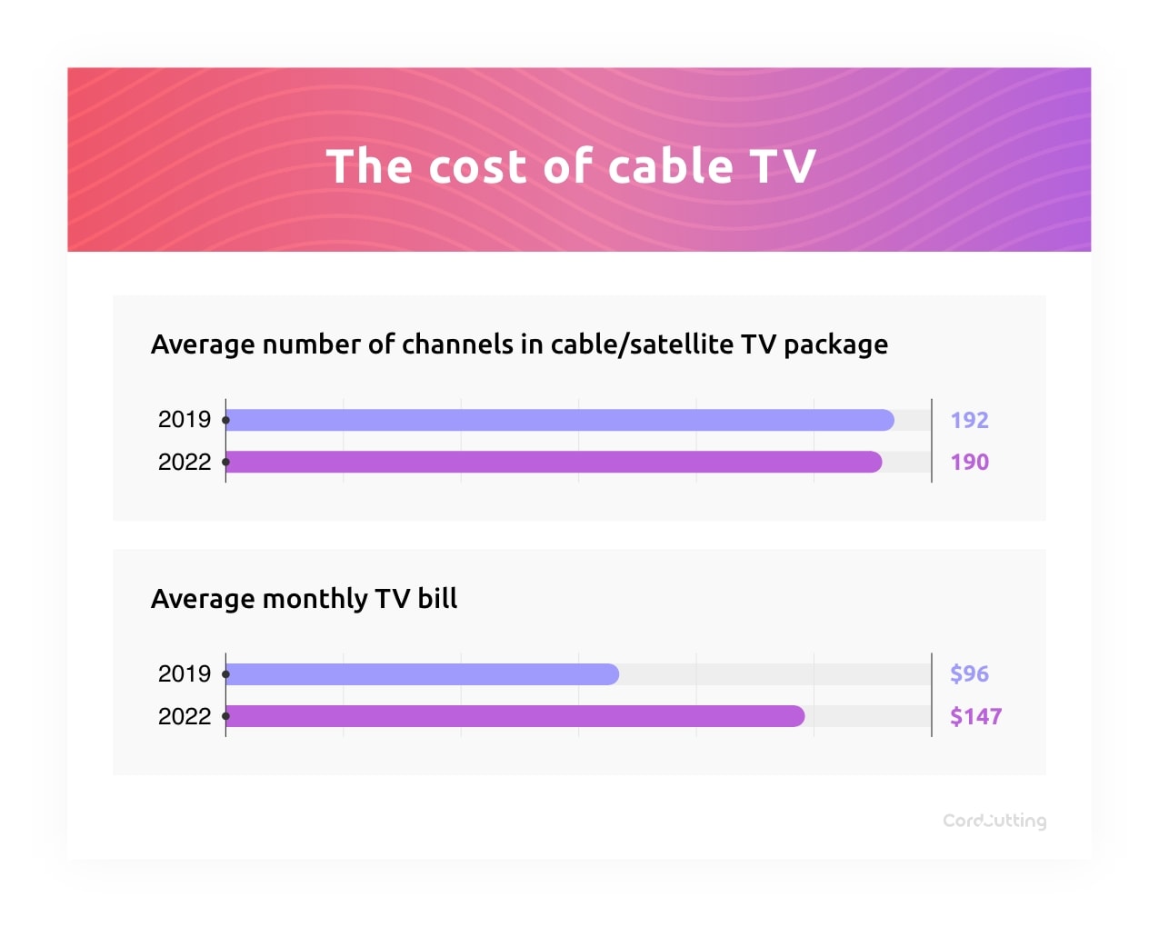 graph of channels watched