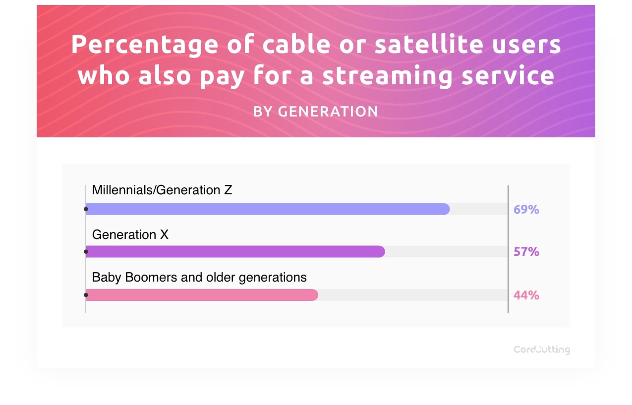 percentage of cable or satellite users who also subscribe to a streaming service