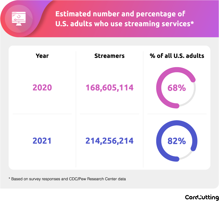 percentage of adults who use a streaming service