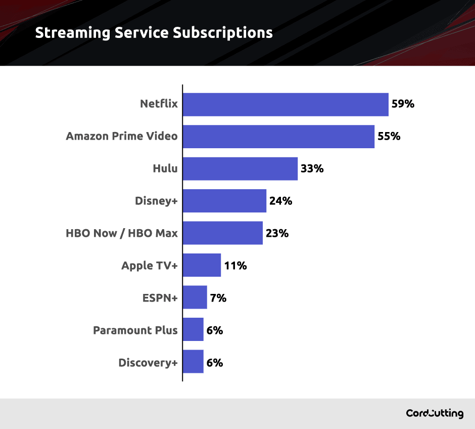 streaming service graph