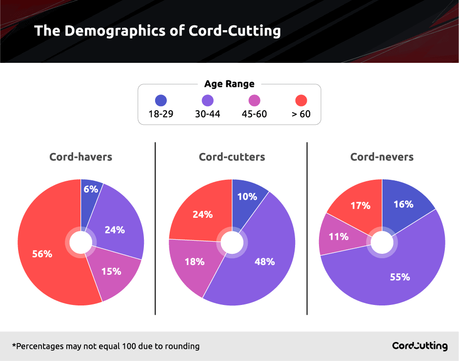 demographics of cord cutting graph