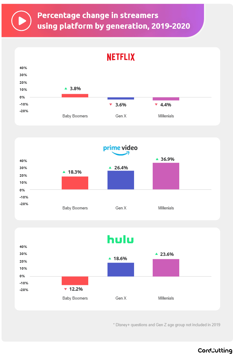 graph of streaming changes by generation