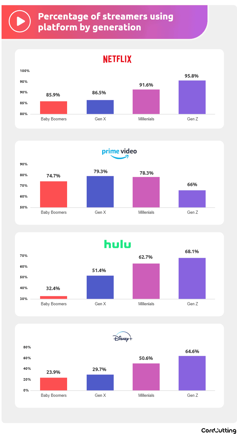 graph of streaming customers by generation