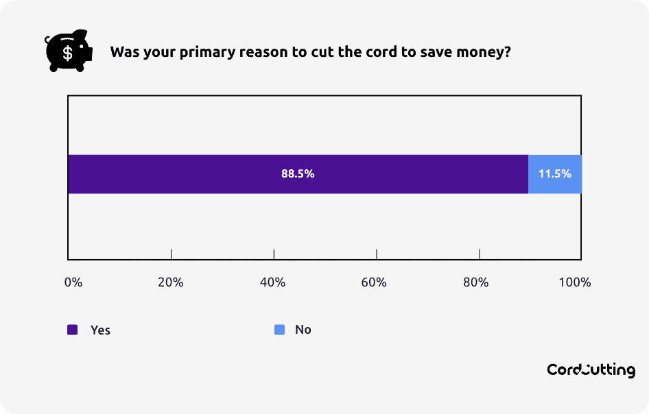 graph of people who cut the cord to save money