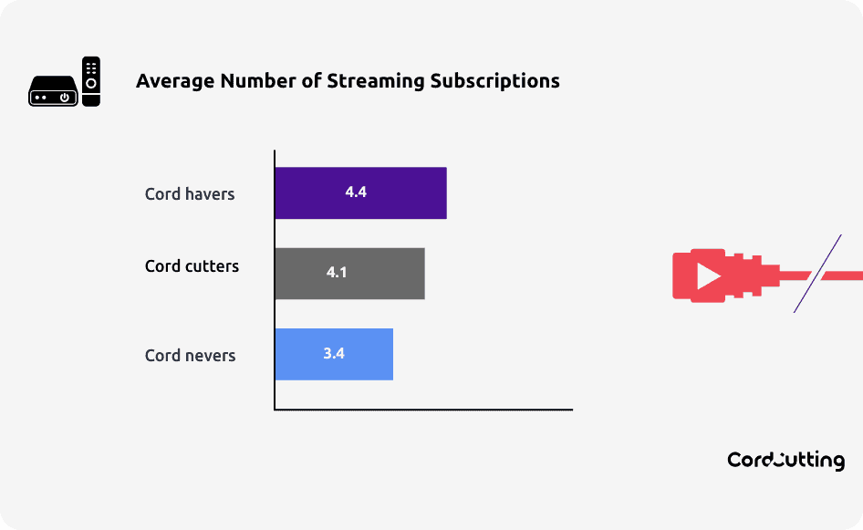graph of average number of streaming subscriptions