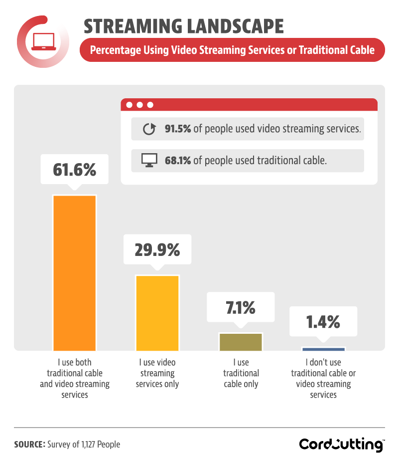 Streaming Landscape