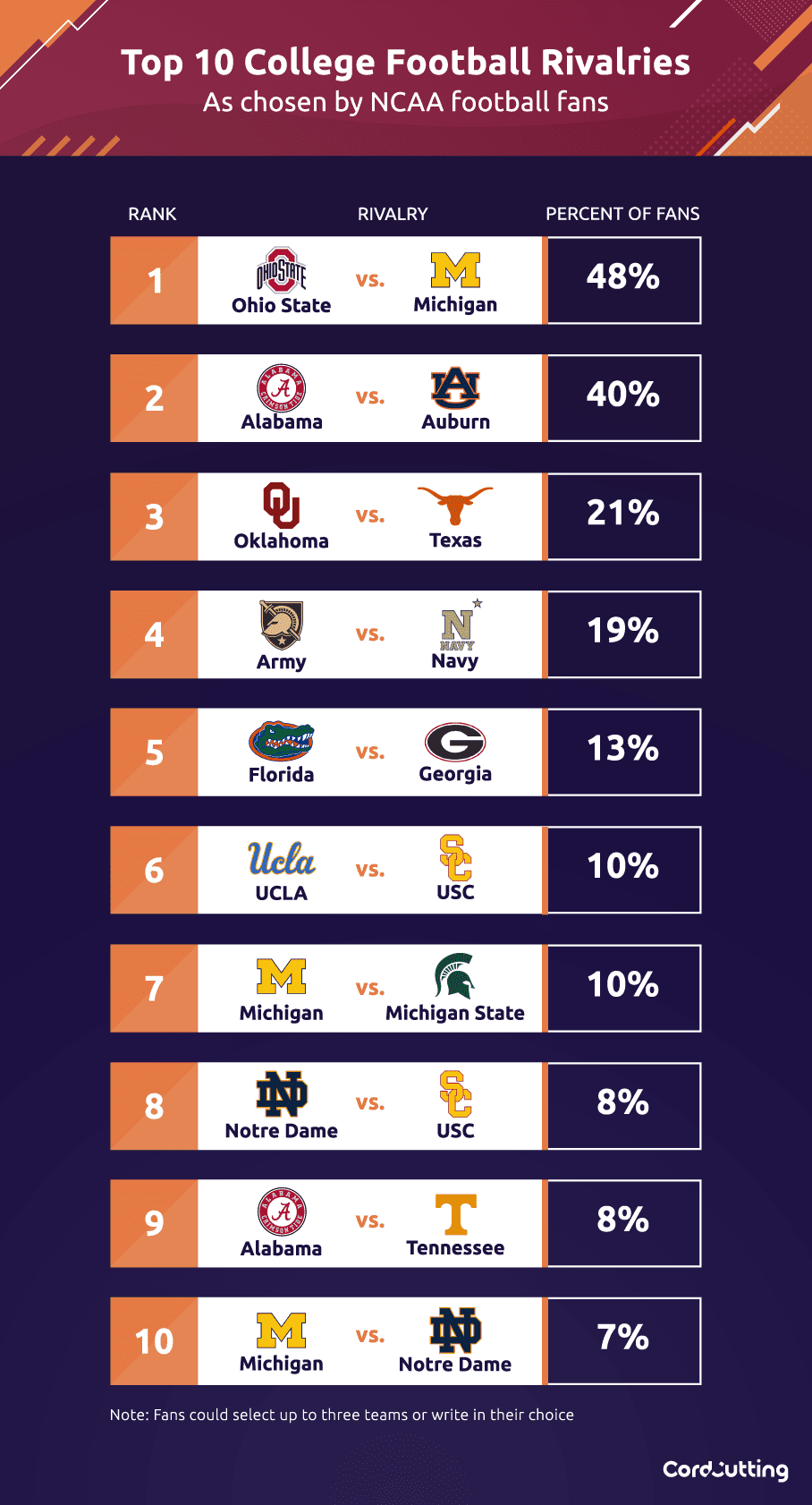 Top 10 College Football Rivalries